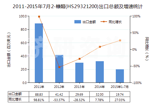 2011-2015年7月2-糠醛(HS29321200)出口總額及增速統(tǒng)計 2011-2015年7月2-糠醛(HS29321200)出口總額及增速統(tǒng)計